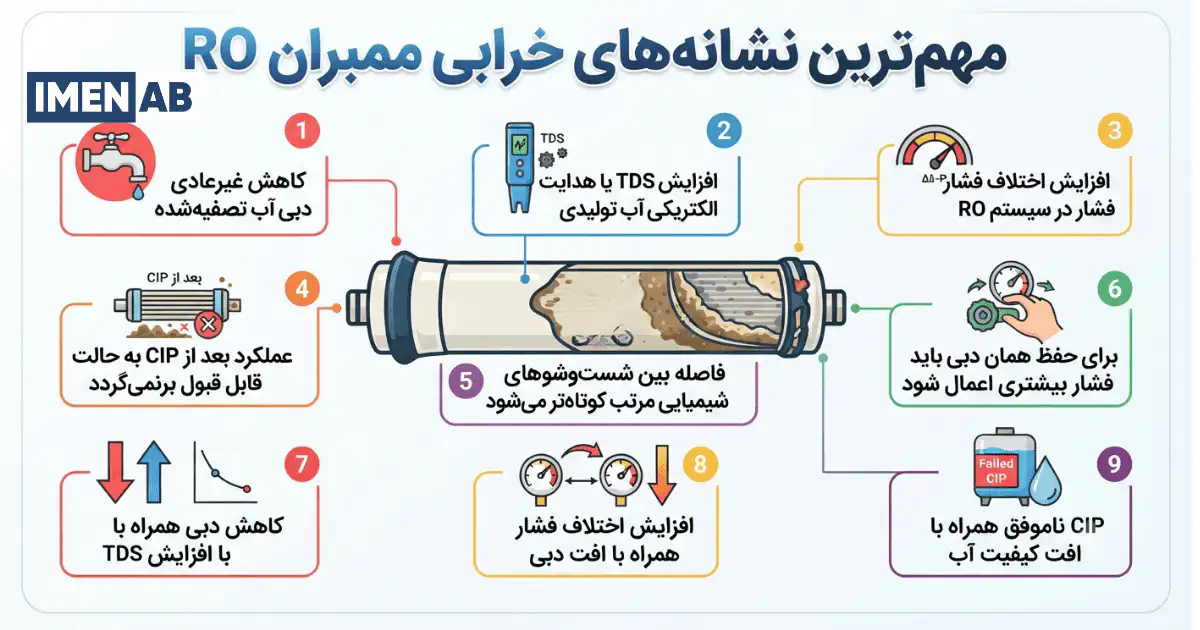 مهمترین نشانههای خرابی ممبران اسمز معکوس
