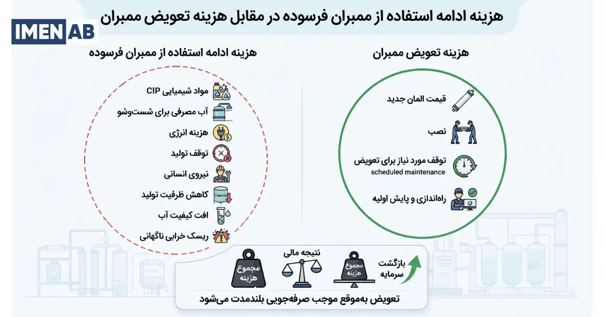 مقایسه اقتصادی CIP و تعویض ممبران