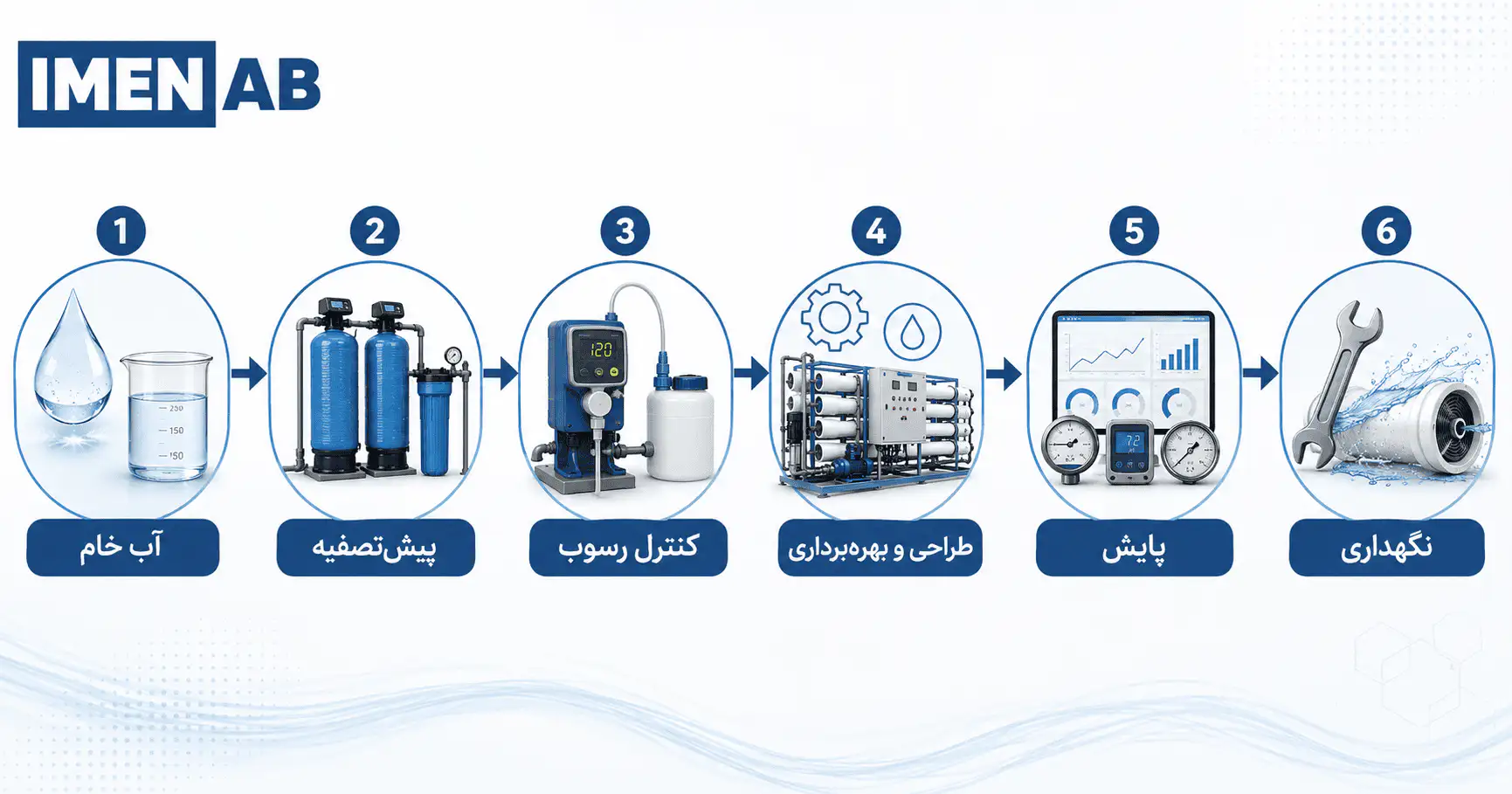 مراحل اصلی پیشگیری از فولینگ ممبران اسمز معکوس