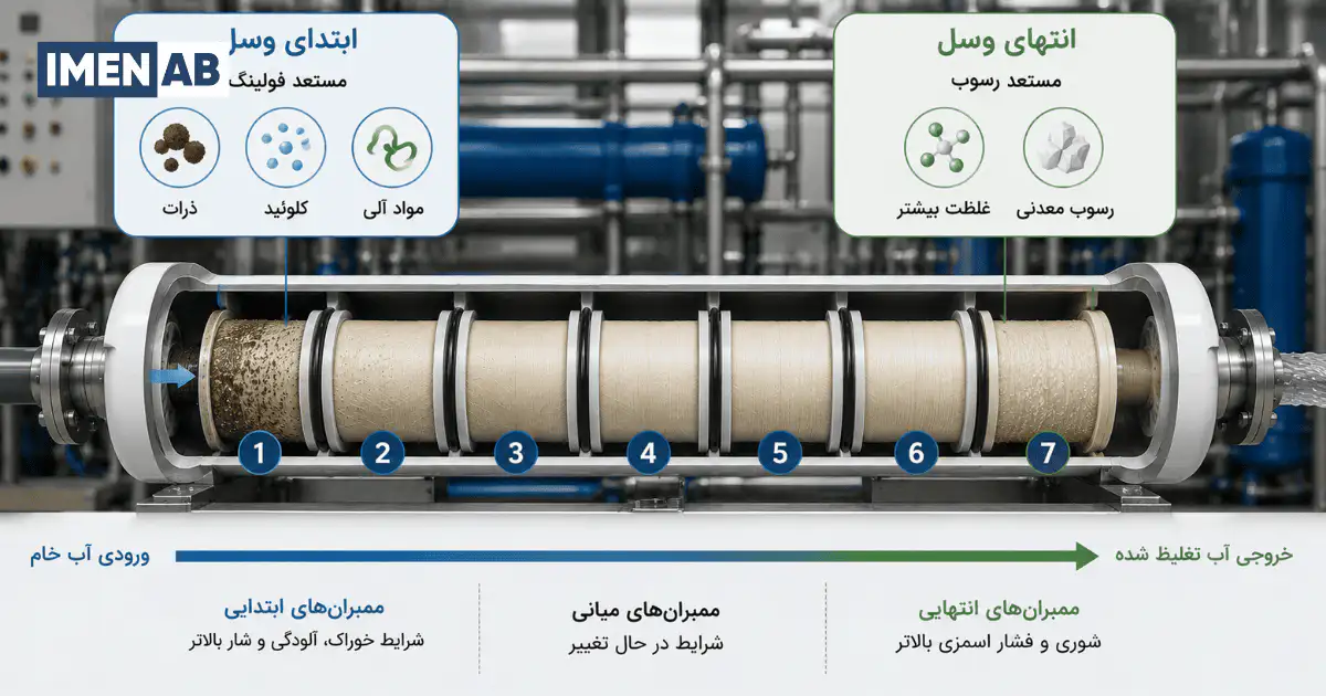 فولینگ ممبران اول و رسوب ممبران آخر پرشر وسل RO