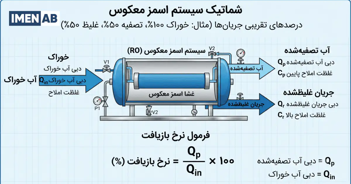 فرمول محاسبه نرخ بازیافت در سیستم RO