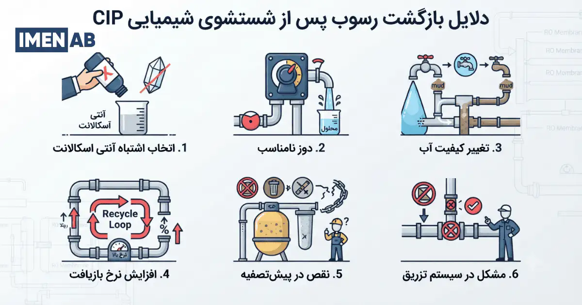 چرا رسوب بعد از CIP دوباره برمی‌گردد؟