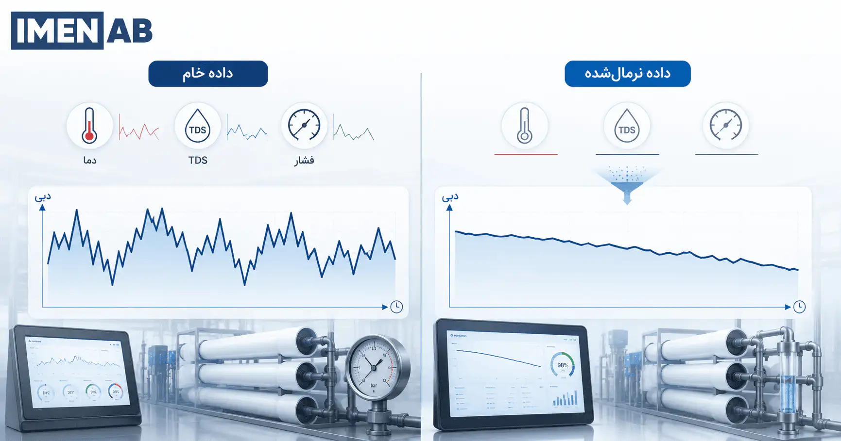 تفاوت داده خام و داده نرمال‌شده عملکرد ممبران RO