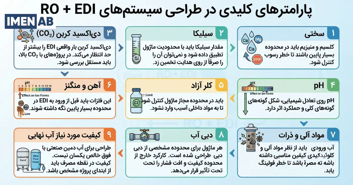پارامترهای مهم در طراحی سیستم RO + EDI
