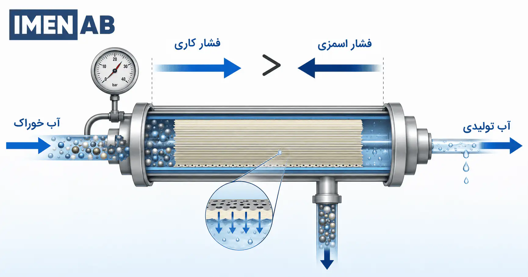 رابطه فشار کاری و فشار اسمزی در ممبران RO