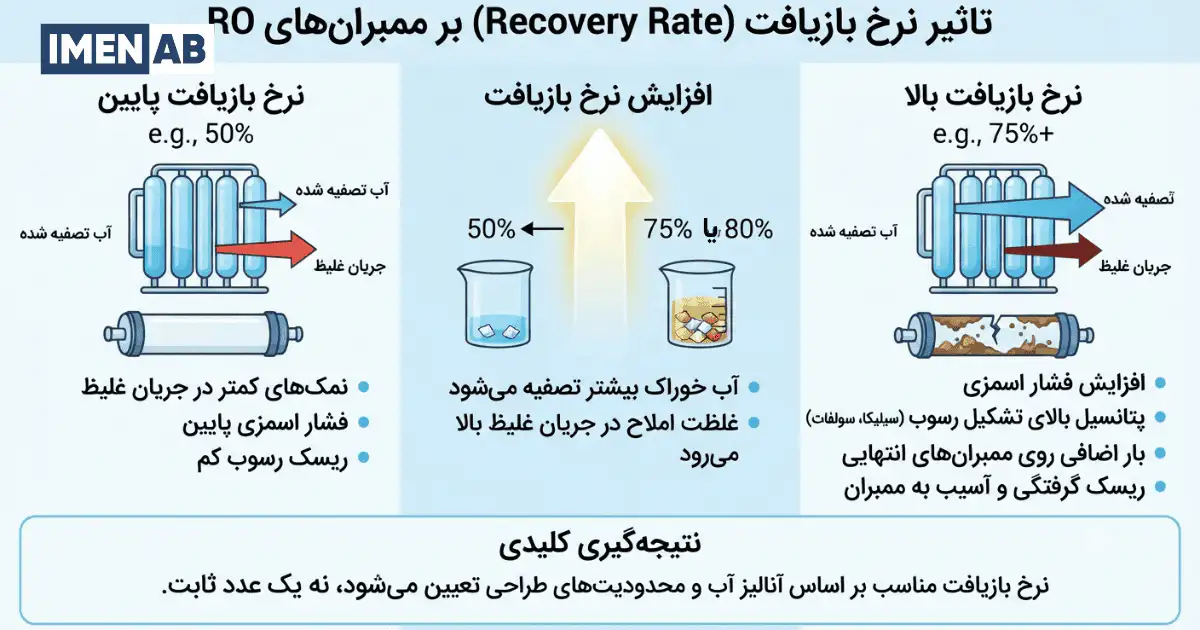 نرخ بازیافت چه اثری بر انتخاب ممبران دارد؟