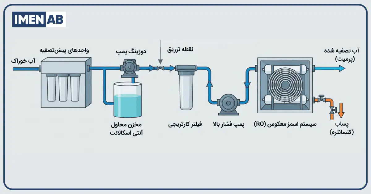 نحوه و محل تزریق آنتی اسکالانت در سیستم RO
