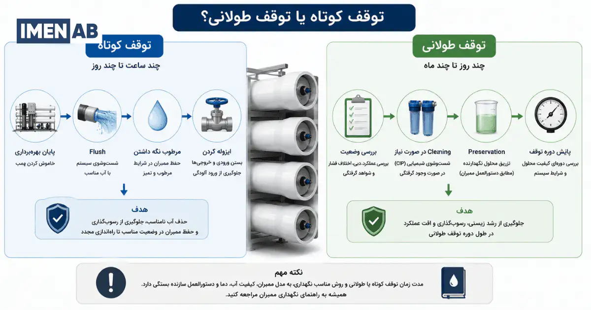 تفاوت نگهداری ممبران RO در توقف کوتاه و طولانی