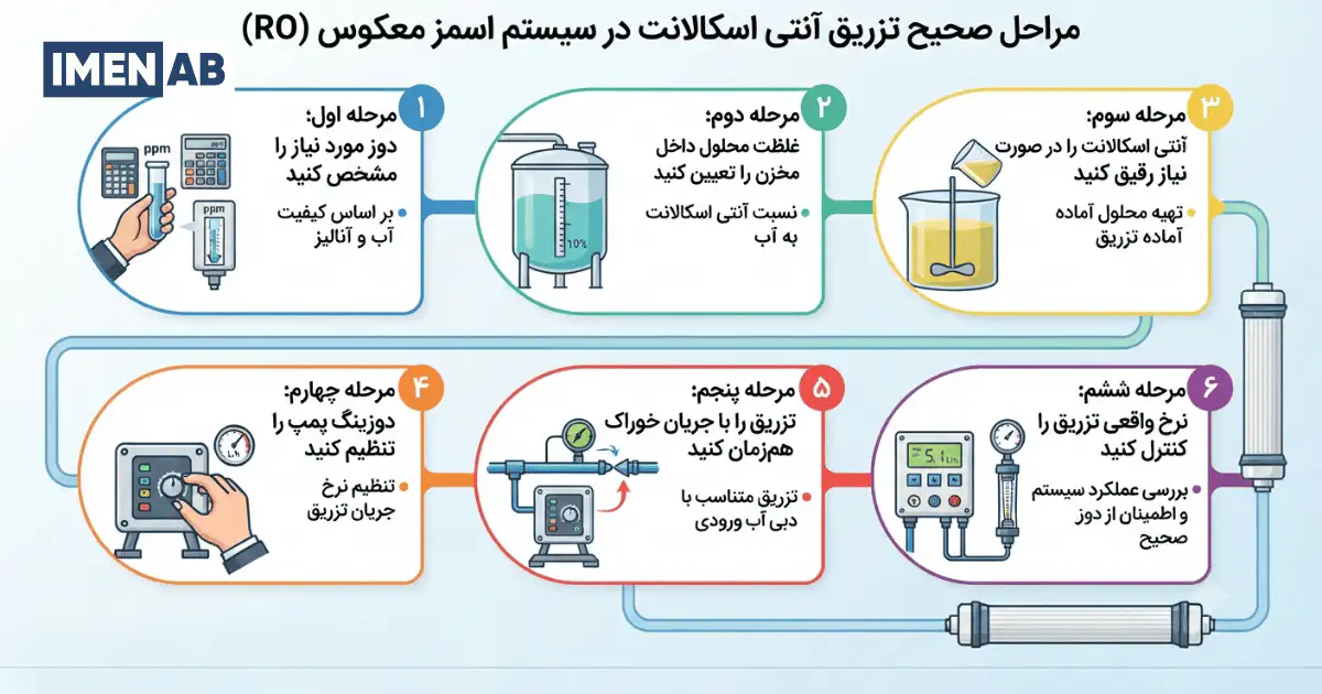 مراحل صحیح تزریق آنتی اسکالانت در RO