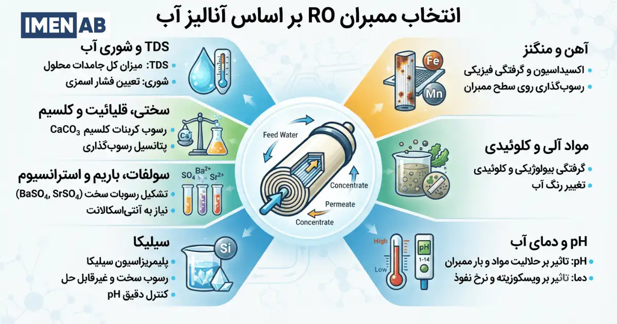 نقش آنالیز آب در انتخاب ممبران