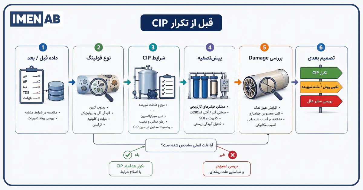 قبل از تکرار شستوشوی ممبران چه چیزهایی را بررسی کنیم؟