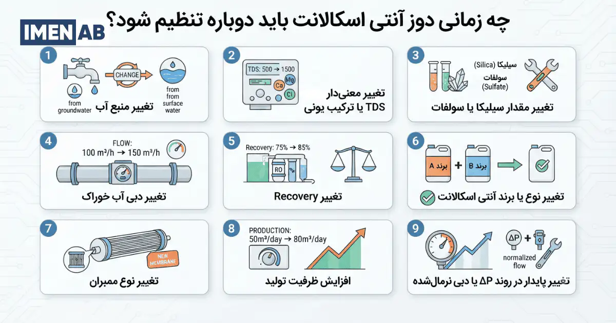 چه زمانی دوز آنتی اسکالانت باید دوباره تنظیم شود؟