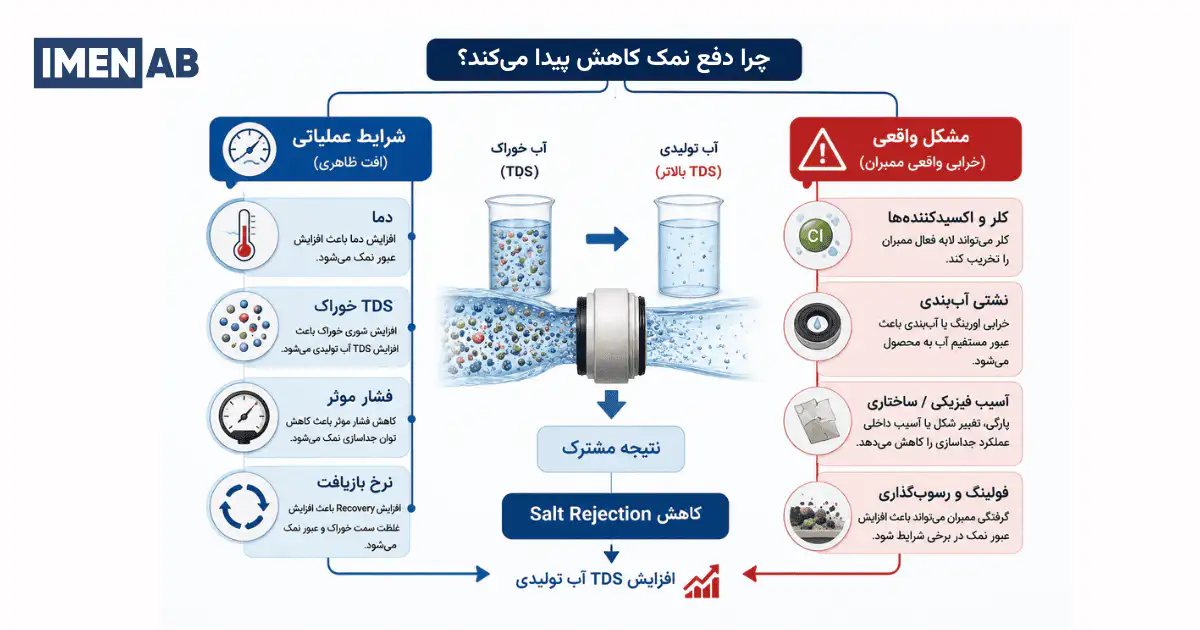 دلایل کاهش دفع نمک ممبران RO و افزایش TDS آب تولیدی