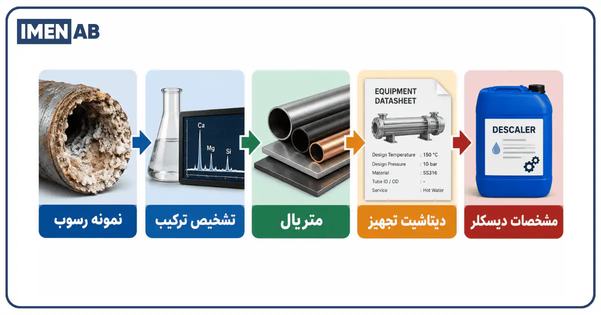 مراحل انتخاب دیسکلر مناسب برای تجهیزات صنعتی