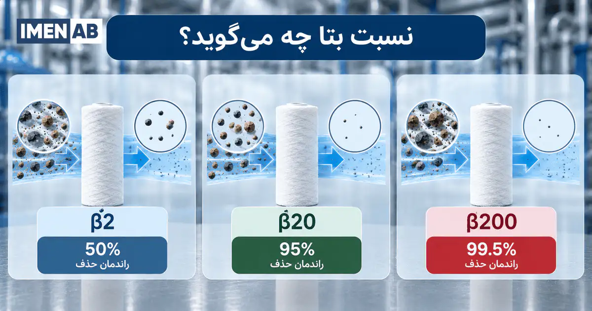 رابطه نسبت بتا با راندمان حذف ذرات فیلتر