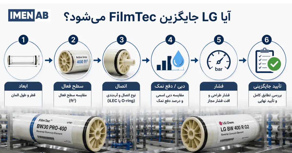 بررسی امکان جایگزینی ممبران LG با FilmTec