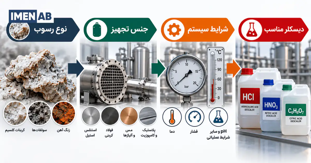 انتخاب اسید دیسکلر مناسب