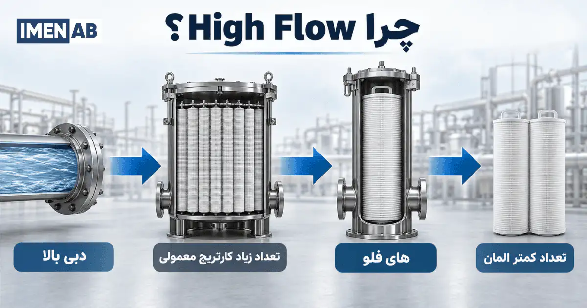 کاهش تعداد کارتریج با استفاده از فیلتر High Flow