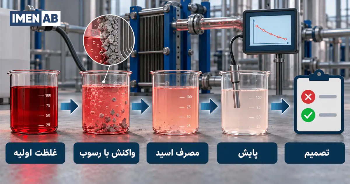 کاهش غلظت مؤثر اسید در طول فرآیند رسوب‌زدایی
