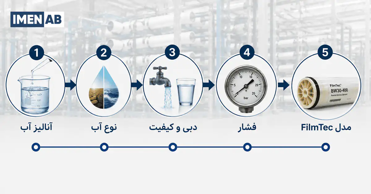 مراحل انتخاب مدل مناسب ممبران فیلمتک