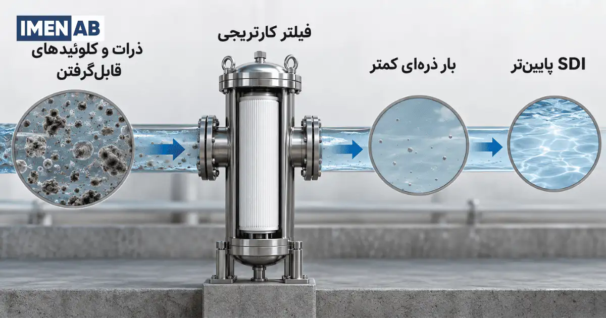 مکانیزم کاهش SDI با فیلتر مبکرونی