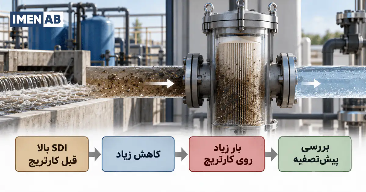 ارتباط کاهش SDI در فیلتر کارتریجی با عملکرد پیشتصفیه