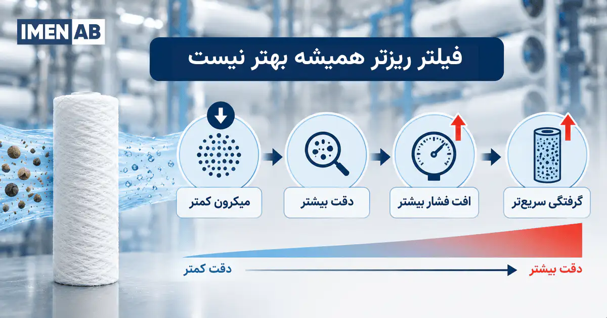 رابطه دقت فیلتر میکرونی با افت فشار و گرفتگی