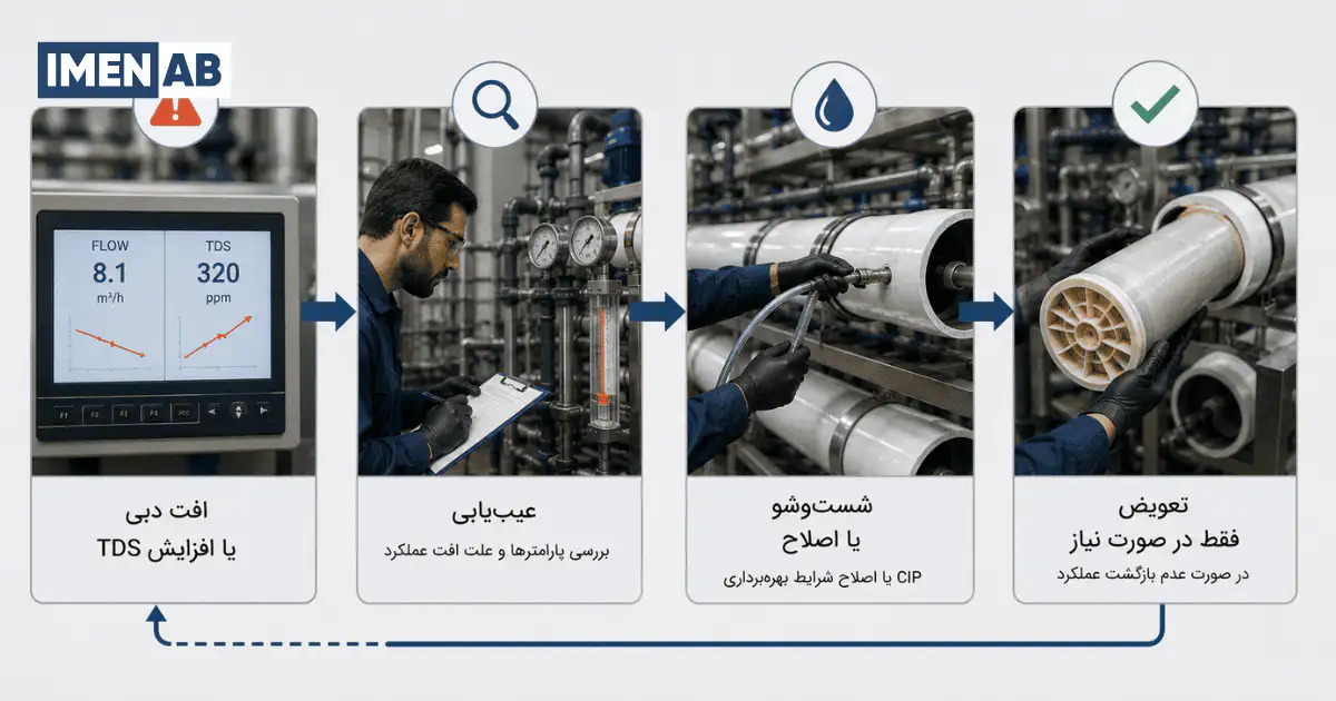 مسیر صحیح عیبیابی قبل از تعویض ممبران RO