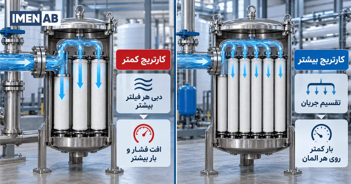 تاثیر تعداد فیلتر کارتریجی بر دبی و فشار