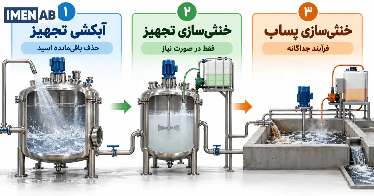 تفاوت آبکشی تجهیز و خنثیسازی پساب اسیدشویی