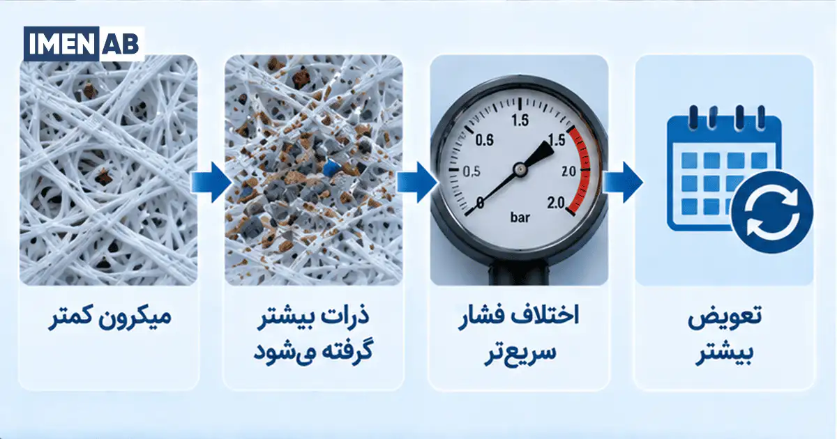 فیلتر میکرونی ریزتر چه پیامدی برای سیستم اسمز معکوس دارد