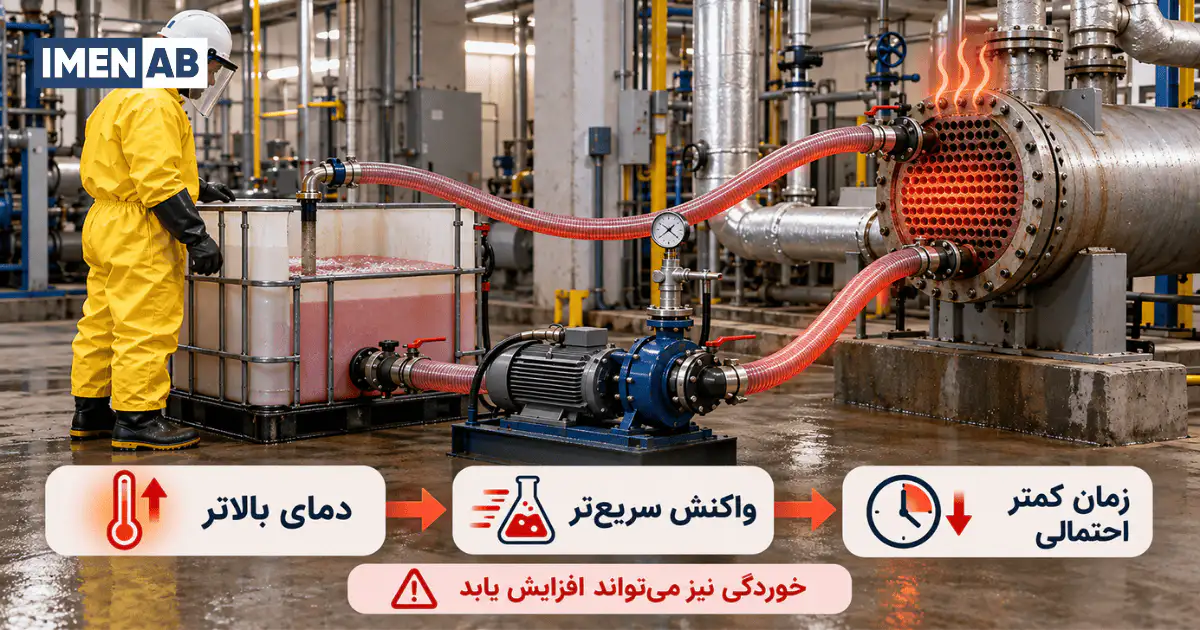 رابطه غلظت، دما و زمان در اسیدشویی صنعتی