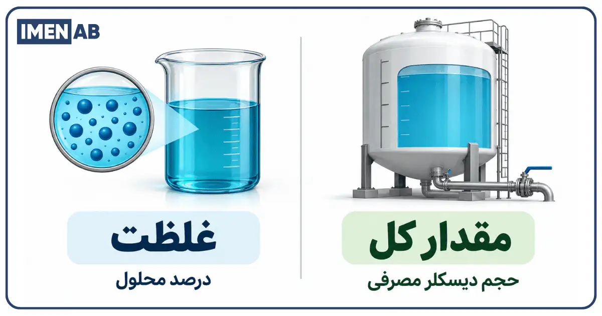 تفاوت غلظت محلول و مقدار کل اسید دیسکلر