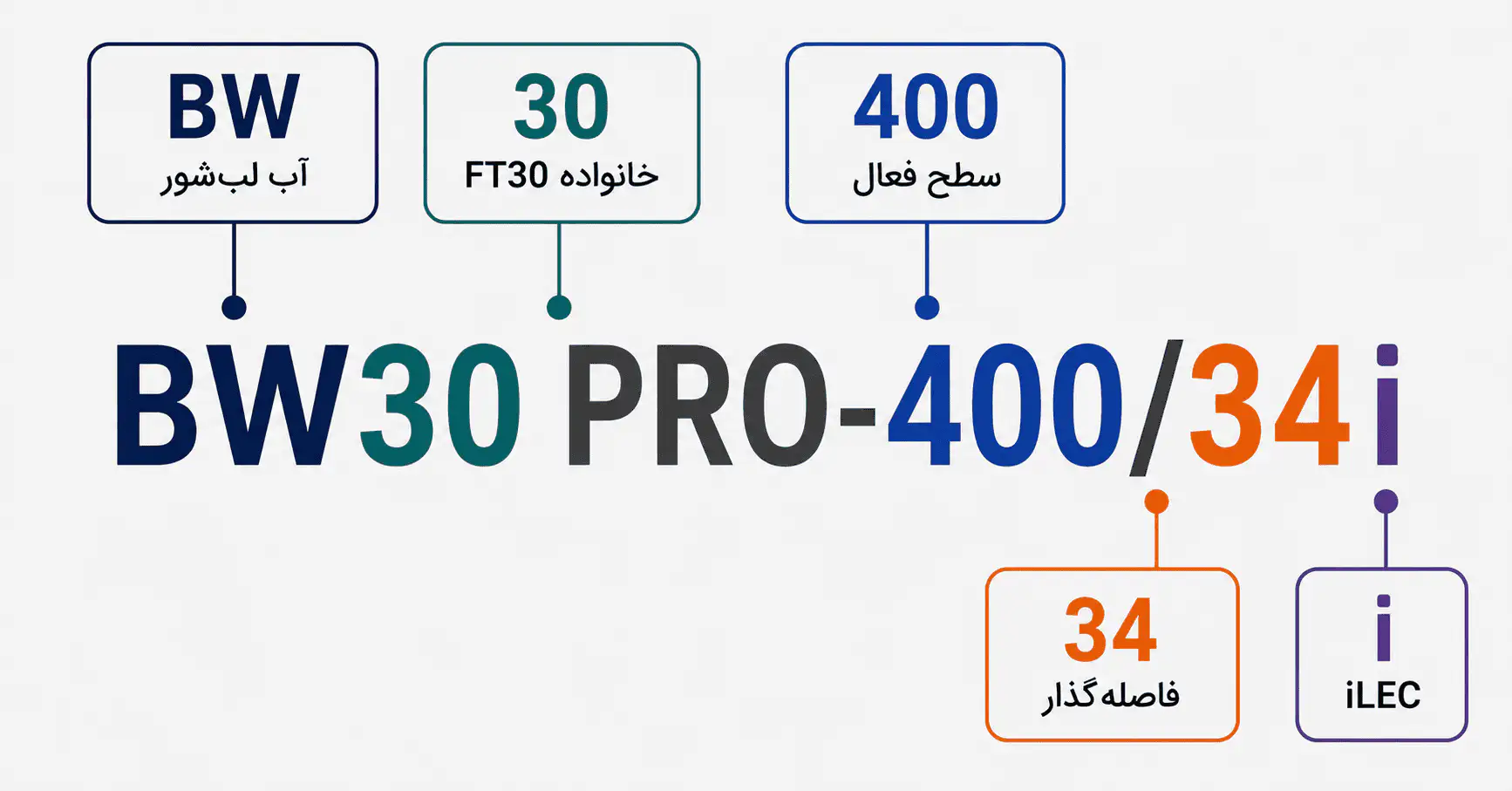 معنی کد BW30 PRO-400/34i ممبران FilmTec