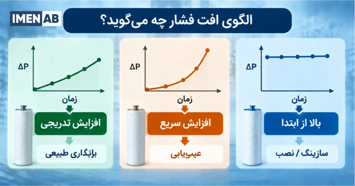 الگوی افت فشار فیلتر کیمرونی در طی زمان