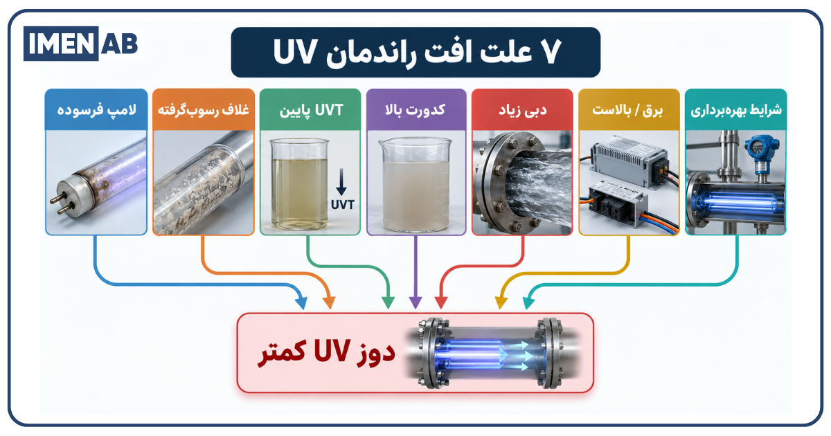هفت علت رایج کاهش عملکرد دستگاه یو وی