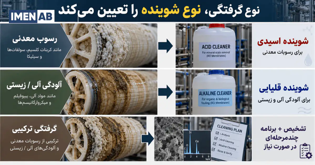 انتخاب شوینده ممبران بر اساس نوع گرفتگی