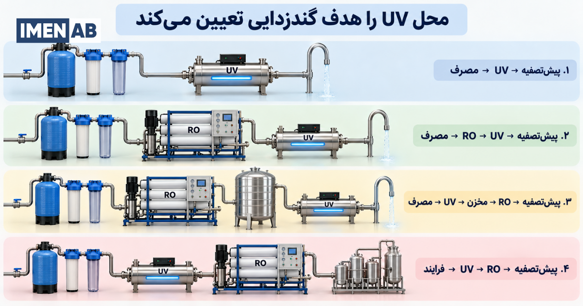 آرایشهای مختلف نصب دستگاه UV در سیستم تصفیه آب