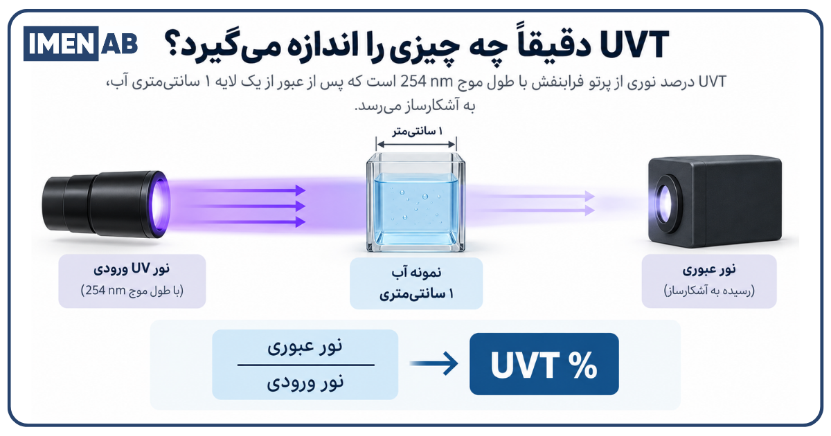 روش اندازه گیری UVT آب در طول موج ۲۵۴ نانومتر