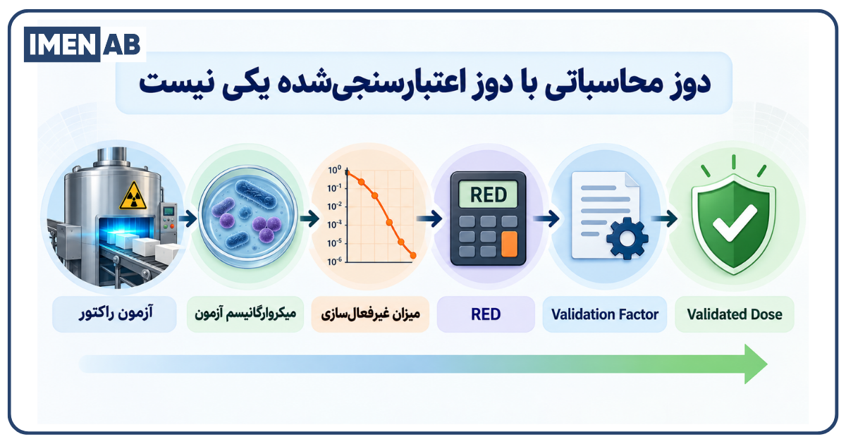 تفاوت RED و دوز اعتبارسنجی شده دستگاه UV