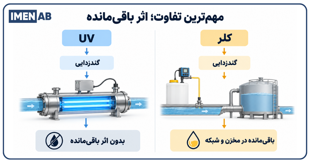 تفاوت اثر باقی مانده UV و کلر در آب