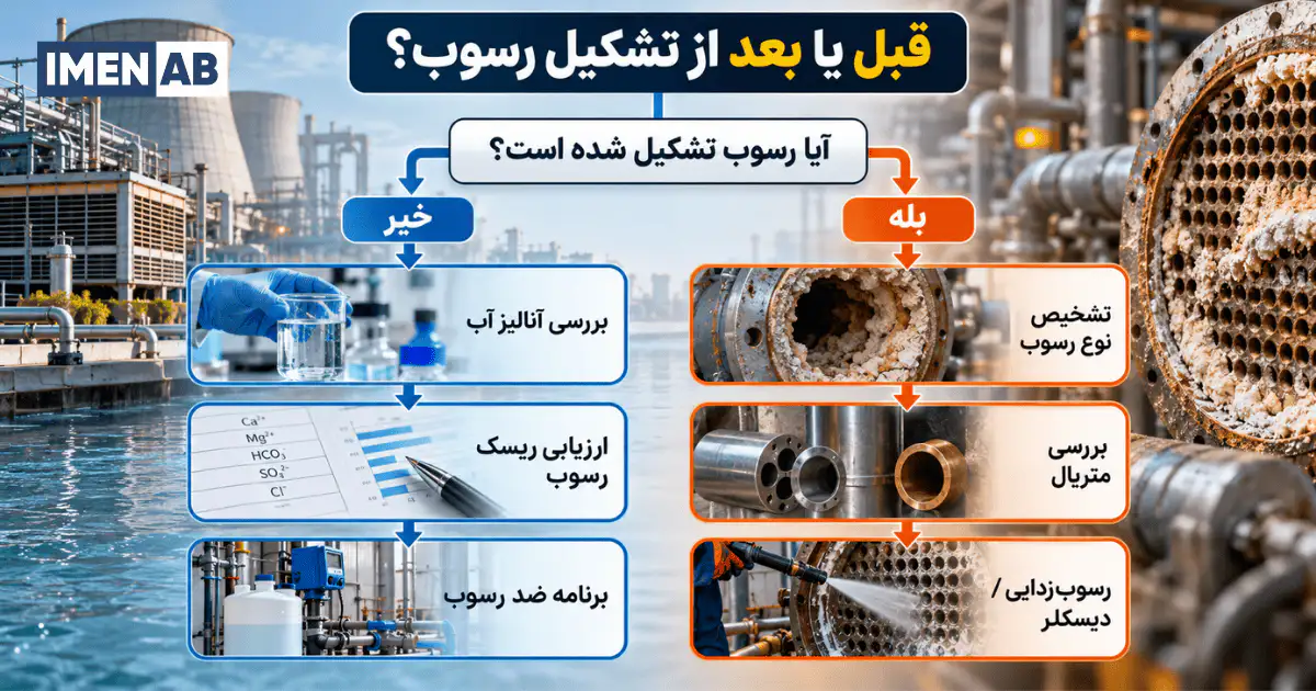زمان استفاده از دیسکلر و ضد رسوب بر اساس وضعیت رسوب