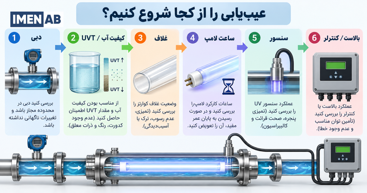 مراحل عیب یابی کاهش راندمان دستگاه UV