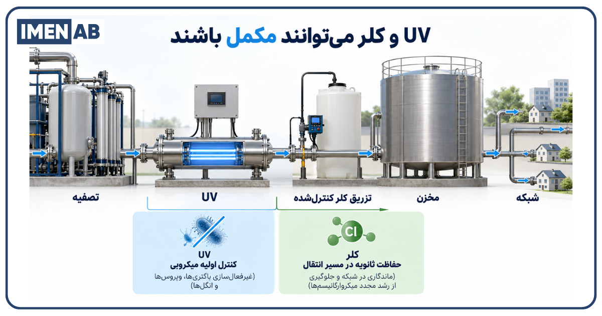 استفاده همزمان از UV و کلر در گندزدایی آب