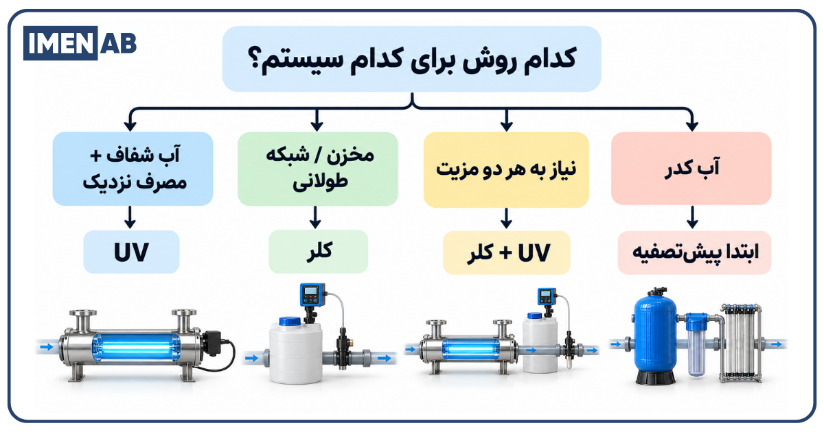 انتخاب UV یا کلر بر اساس شرایط سیستم آب