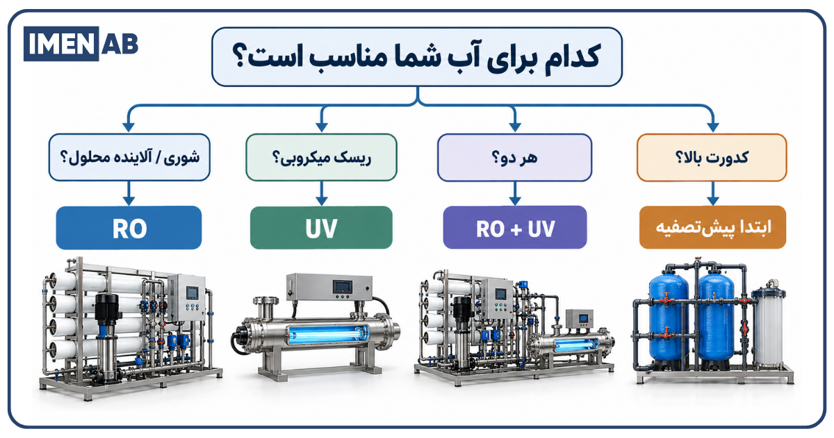 انتخاب RO یا UV بر اساس کیفیت آب