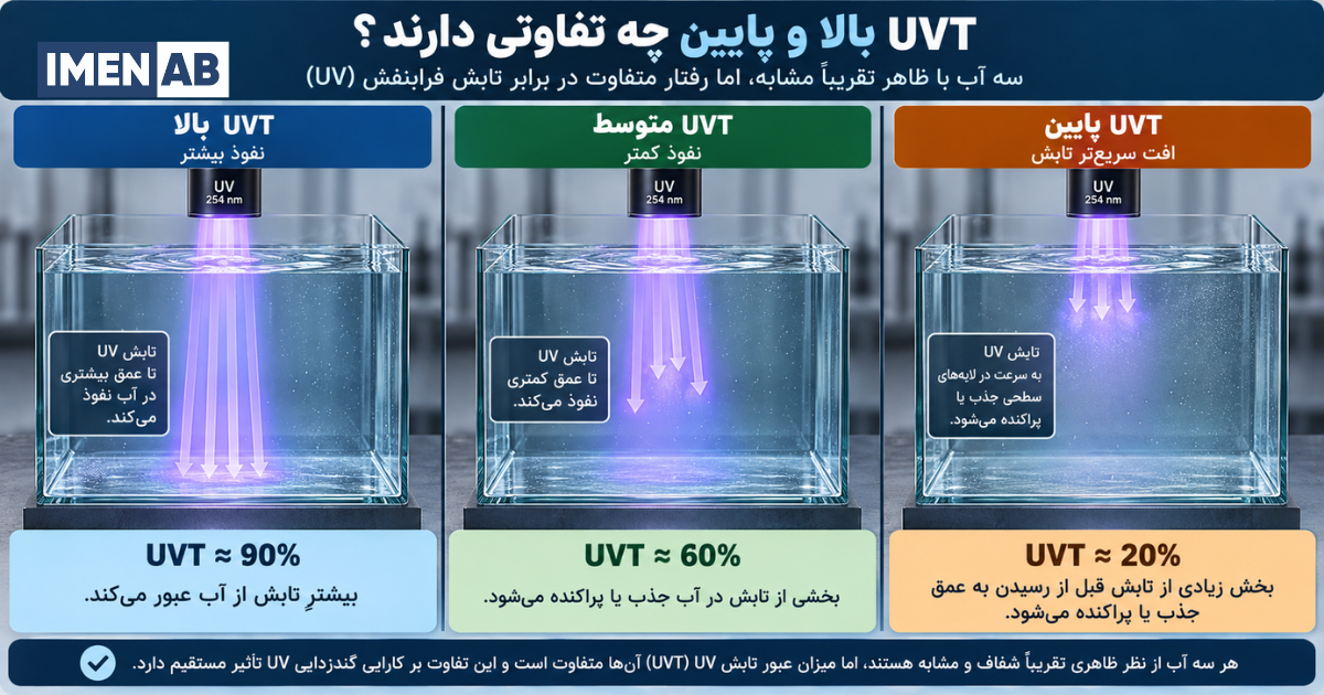 مقایسه نفوذ اشعه UV در آب با UVT مختلف