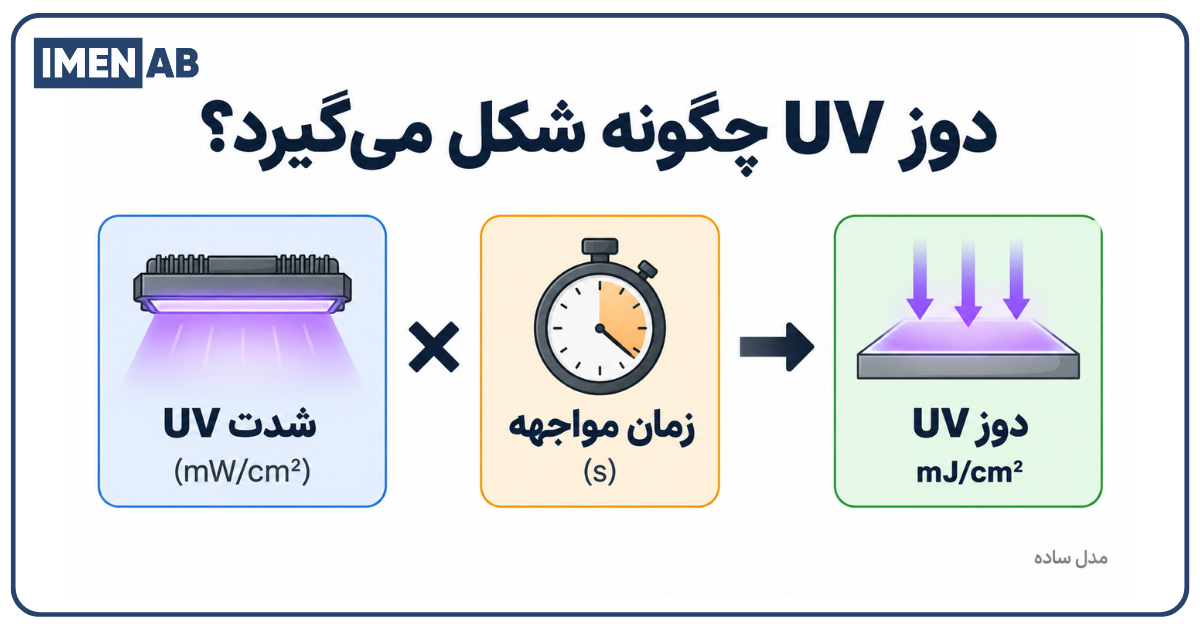 رابطه شدت تابش و زمان در محاسبه دوز UV