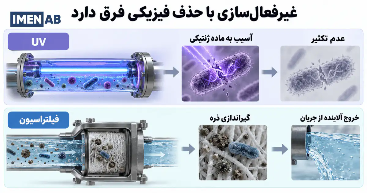 تفاوت گندزدایی UV و فیلتراسیون آب