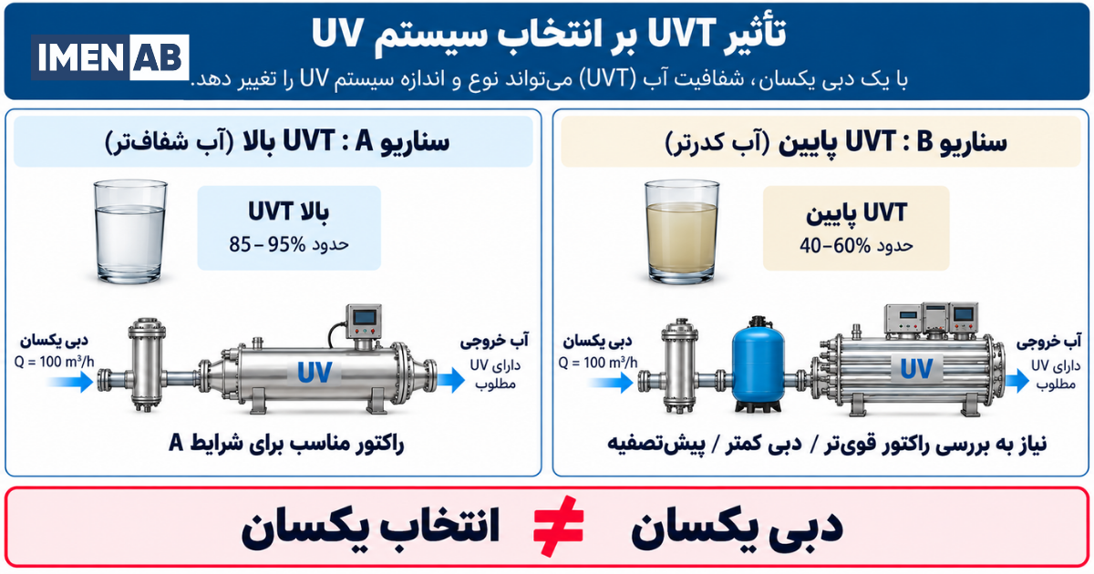 تأثیر UVT بر سایزینگ و انتخاب دستگاه UV